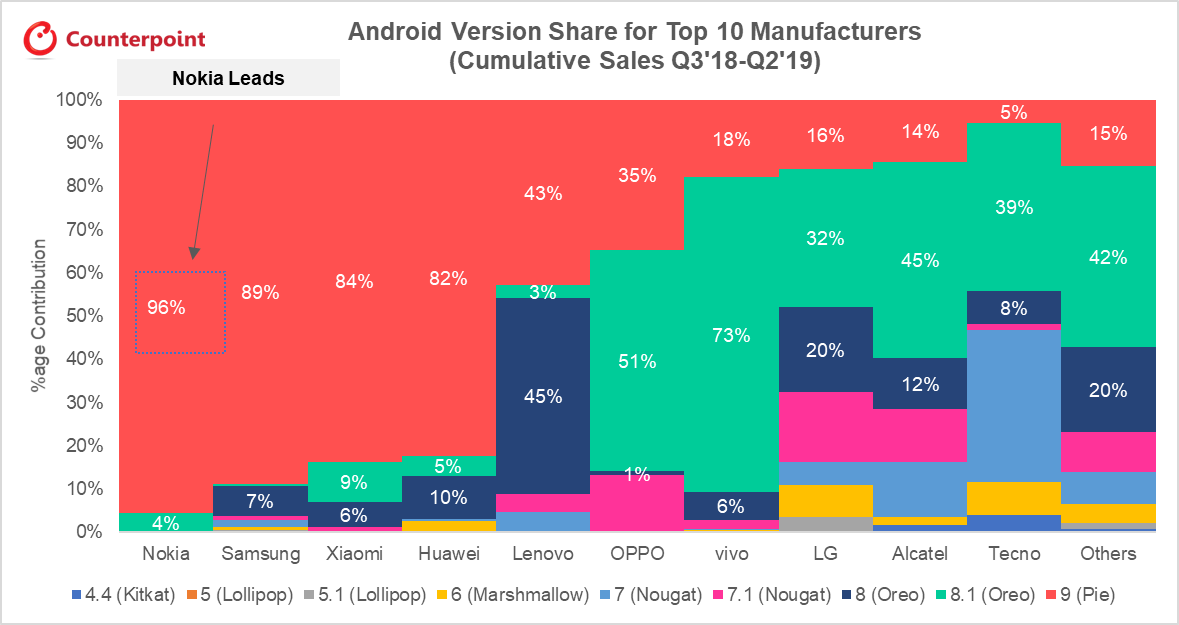 Some highlights from <a href="/CounterPointTR/">Counterpoint Research</a> latest whitepaper on “Software and Security Updates: The Missing Link for Smartphones”. Nokia’s performance is a competitive advantage as all other brands are far behind. counterpointresearch.com/nokia-leads-gl…
