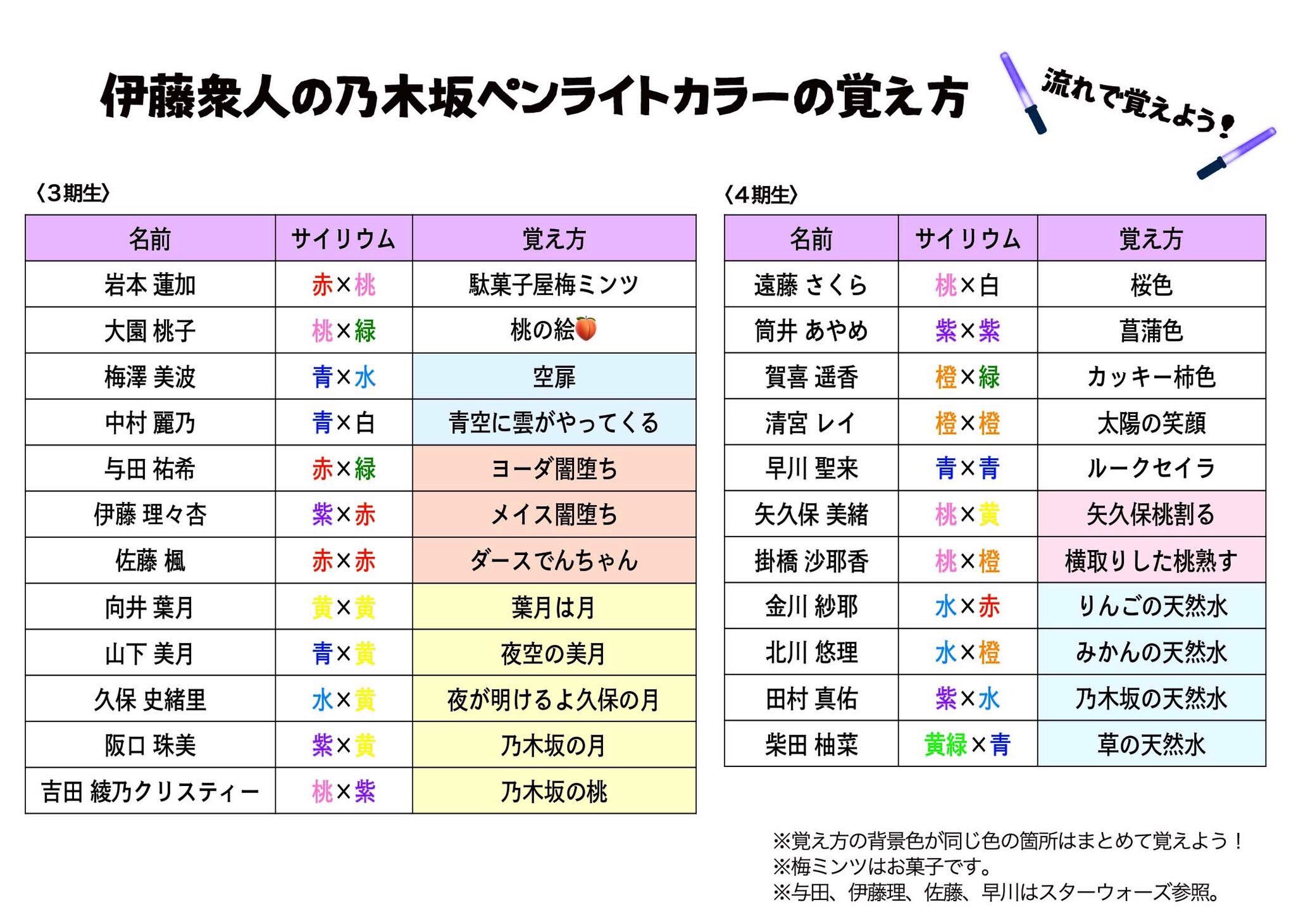 りょったー 山下美月 青黄 夜空の美月 掛橋沙耶香 桃橙 横取りした桃熟す 乃木坂46 ペンライトカラー サイリウムカラー T Co 4tceoedf0d Twitter