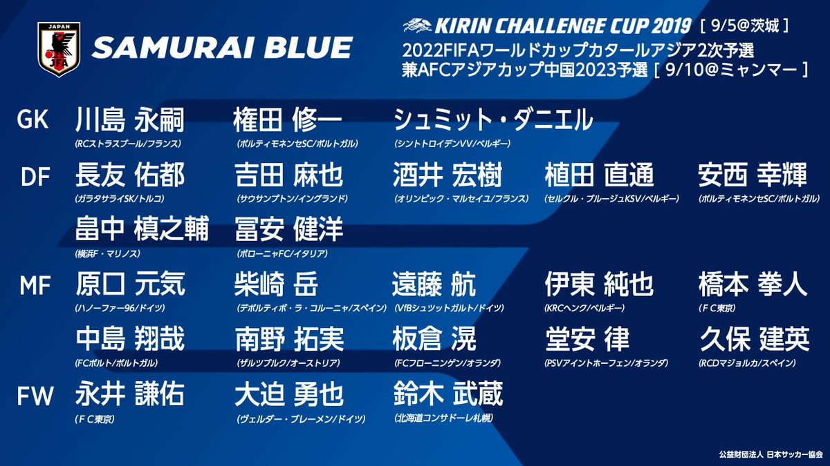 サッカー日本代表 U24vs 3 26 金 東京 3 29 月 北九州 キリンチャレンジカップ19 対パラグアイ代表 9 5 鹿嶋 ワールドカップ2次予選 対ミャンマー代表 9 10 ミャンマー に臨む日本代表メンバー23名を発表 Jfa Daihyo キリン