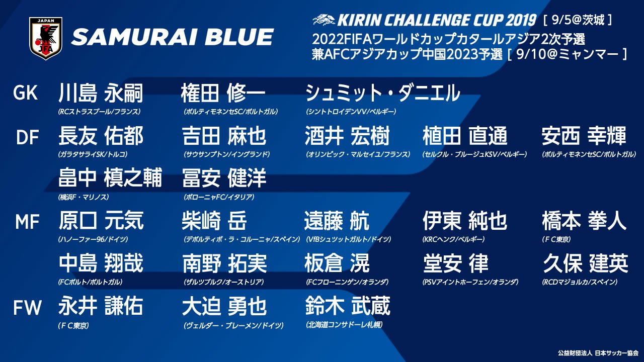 サッカー日本代表 U24vs 3 26 金 東京 3 29 月 北九州 キリンチャレンジカップ19 対パラグアイ代表 9 5 鹿嶋 ワールドカップ2次予選 対ミャンマー代表 9 10 ミャンマー に臨む日本代表メンバー23