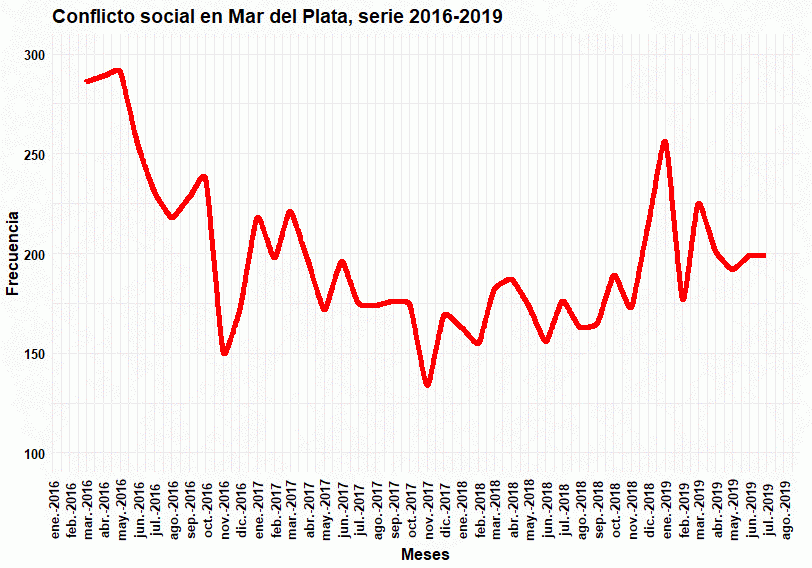 sismosmdq's tweet photo. Gráfico realizado a partir del #scraping de la sección La Ciudad del diario @lacapitalmdq y el análisis de 16.598 notas con técnicas de #text_mining. Una primera aproximación perfectible... https://t.co/3FdLMLywCE