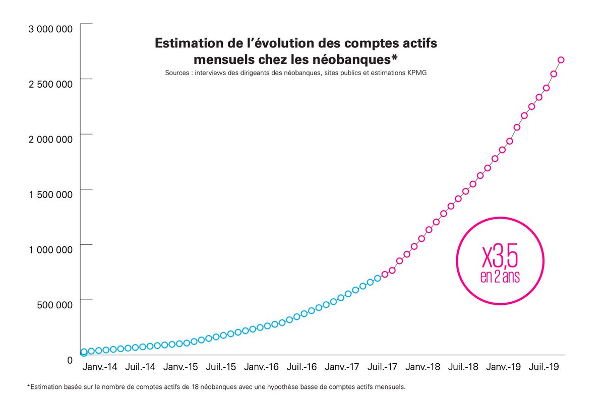 fadouce's tweet photo. En France, il y a 18 #banques mobiles pour 2,6 millions de clients #neobanque #banque ⏩ Via @alexandrejean  https://t.co/Fca3TbmK3i https://t.co/5D1hxLwG9Z