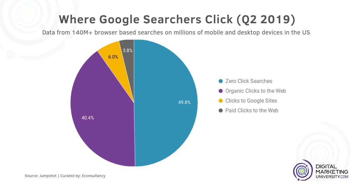 DMUSupport's tweet photo. Over half of Google searches now don’t lead to organic clicks - what does this mean for SEO marketers?
Learn more here - https://t.co/iEawWbFDp1
---
#DMUKnowledgeFeed #ZeroClicks #GoogleFeed https://t.co/aVIb4rv6G2