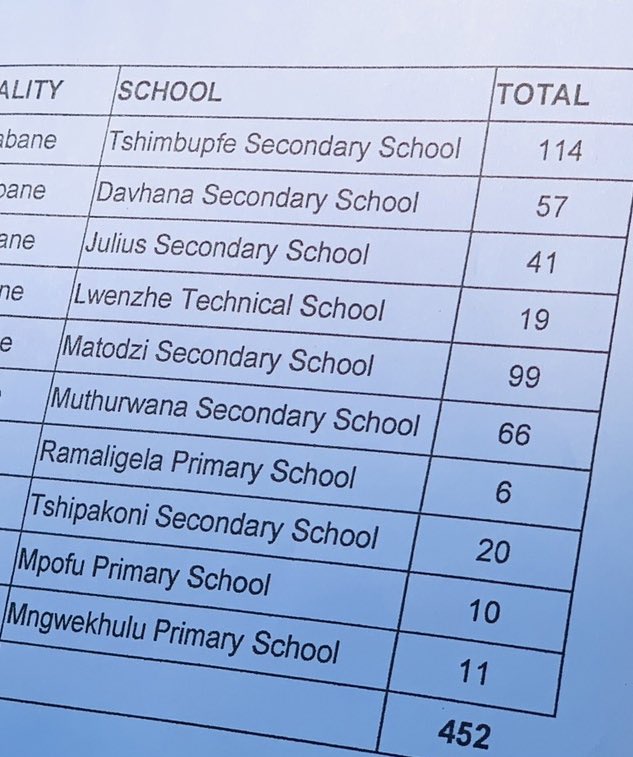 MbalulaFikile's tweet photo. A day well spent in Vuwani where these schools benefited from our Shova Kalula bicycle programme. 

The programme assists learners who aren’t covered by the Department of Basic Education’s scholar transport and are within the 5KM radius of the school. 

We will do more ! https://t.co/AnI1GRMUVD