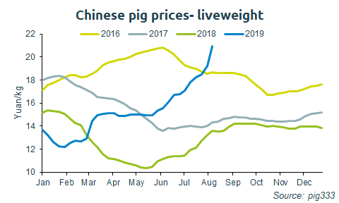 edhugo's tweet photo. Quite the price move in China over the last few months! Its commerce ministry said yesterday that it would seek to boost imports further as a result of ASF. How much support will this provide to UK/EU prices as we head towards winter? #pigs #AfricanSwineFever #pork #China #Europe https://t.co/EGxS3w06pL