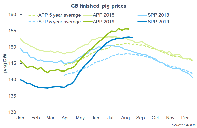 edhugo's tweet photo. Quite the price move in China over the last few months! Its commerce ministry said yesterday that it would seek to boost imports further as a result of ASF. How much support will this provide to UK/EU prices as we head towards winter? #pigs #AfricanSwineFever #pork #China #Europe https://t.co/EGxS3w06pL