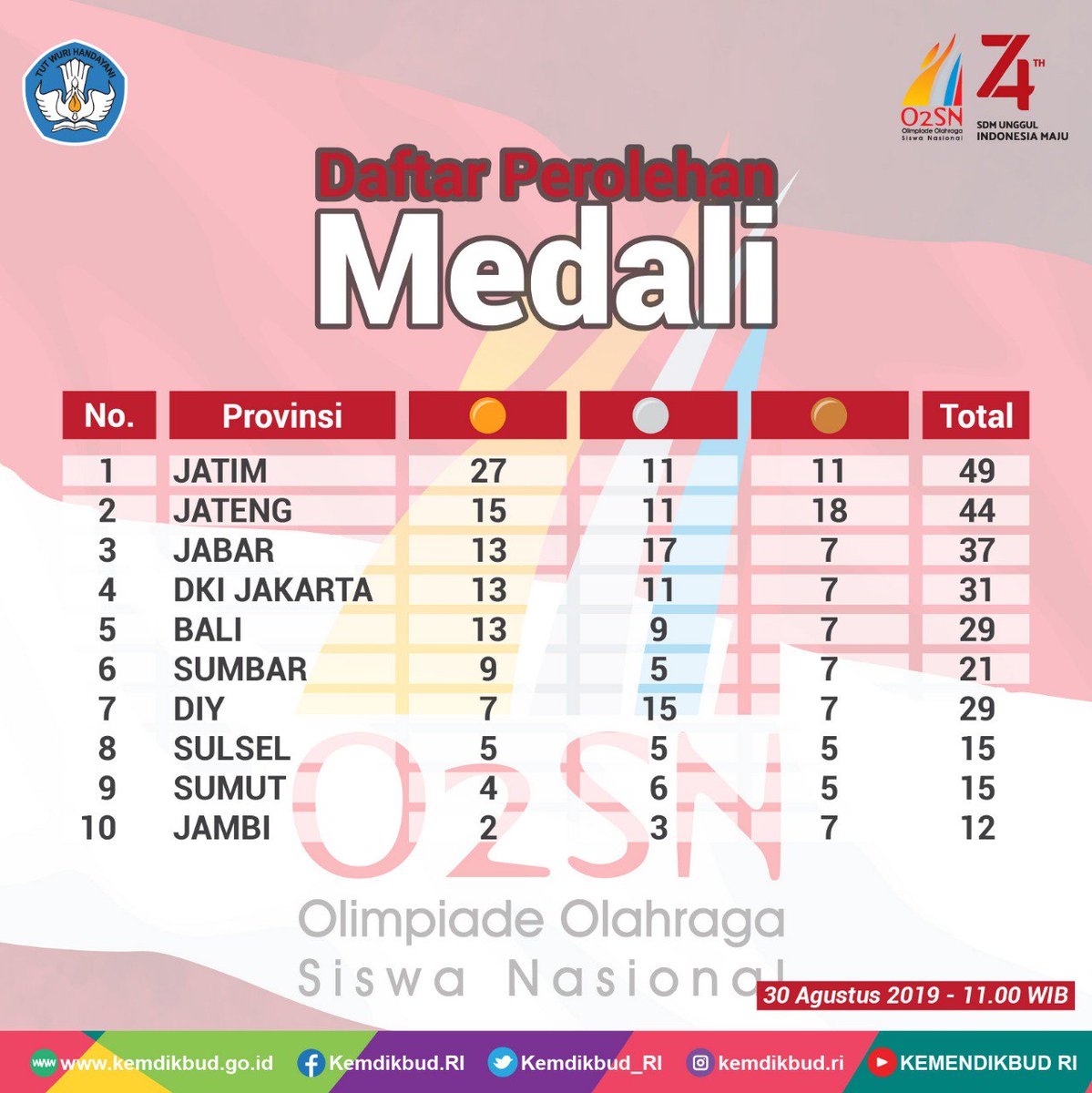 Kemdikdasmen's tweet photo. #SahabatDikbud, berikut data perolehan medali 34 provinsi dalam #O2SN019, sampai dengan siang ini pk.11.00 WIB. 

#SahabatDikbud juga dapat melihat data perolehan medali #O2SN2019 pada laman https://t.co/7Cp0fjWeWK.

#GenerasiSehat #GenerasiTangguh https://t.co/TEKMxNsMmZ