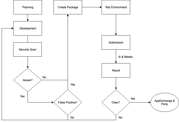 TheVishnuKumar's tweet photo. I talked about Salesforce Security Review Process at Jaipur Cloud Connect 2019 and here the simple flow complied by me. It is a very important part to get the app on AppExchange in the first attempt.
Blog & Slides: https://t.co/IVv6PMTDAv
#JCC19 @trailhead @appexchange https://t.co/QNX4iLGdNZ