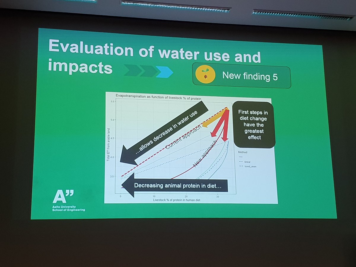 SuviSojamo's tweet photo. "First steps in diet change have the greatest impact." Great news in the brilliant defence by Mika Jalava @AaltoWAT #waterscarcity #foodsecurity #foodsystem #dietchange #yieldgapclosure #foodlossreduction Check out https://t.co/jBe00lFifJ https://t.co/cS2M9LmP8e