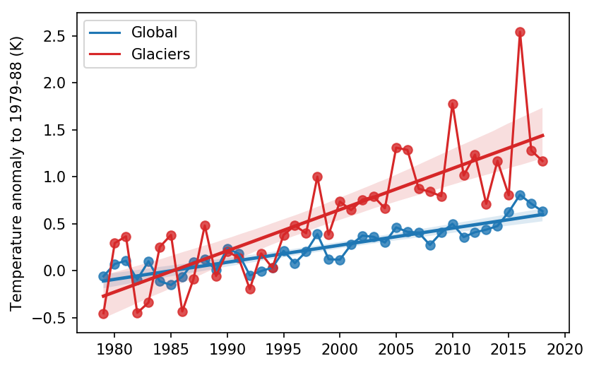 After yesterday's poll, a thread. This plot shows the 2m temperature provided by  @ECMWF's  #era5 reanalysis, (1) averaged over the globe and (2) averaged for all glacier locations (weighted by glacier area). Glacier locations warming is almost threefold the global rate. Why? 1/6