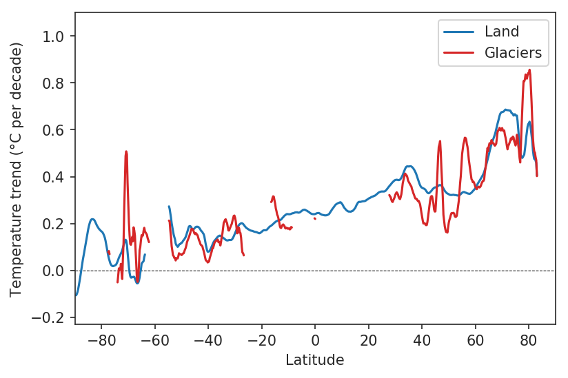 Second, warming is stronger at northern latitudes. This is called "polar amplification", and can be seen by looking at the temperature trends averaged over latitude bands. Most areas have a warming of about 0.2°C per decade, which goes up to more than 0.5°C at high latitudes. 3/6