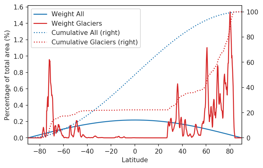 Since the majority of mountain glaciers tend to be located at high latitudes, this will move the global average towards warmer temperature. 50% of the world's glaciers area is located north of 63°N, although this region represents only about 5% of the Earth’s surface. 4/6