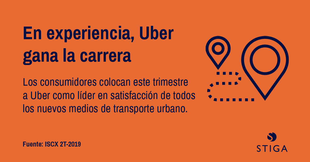 stigacx's tweet image. Para destacar de entre todos los nuevos medios de transporte urbano hay que ofrecer las mejores experiencias a los usuarios. 🚘😃 Según nuestro índice #ISCX, @Uber_ES es líder provisional ¿Quién ganará la carrera? 🙄 #CustExp #CX @cabify_espana #Transporte stigacx.com