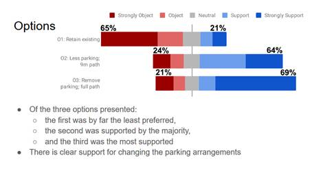 portobellocc's tweet photo. Kings Place Portobello - Parking consultation results show clear desire for changes to the parking and better pedestrian / active travel links
https://t.co/6ba5L6RlkJ
@MaryGreens @KateC_SNP @MaureenChild1 @CLaidlaw @TommySheppard @ashtenRD https://t.co/8dyjSfTTQR