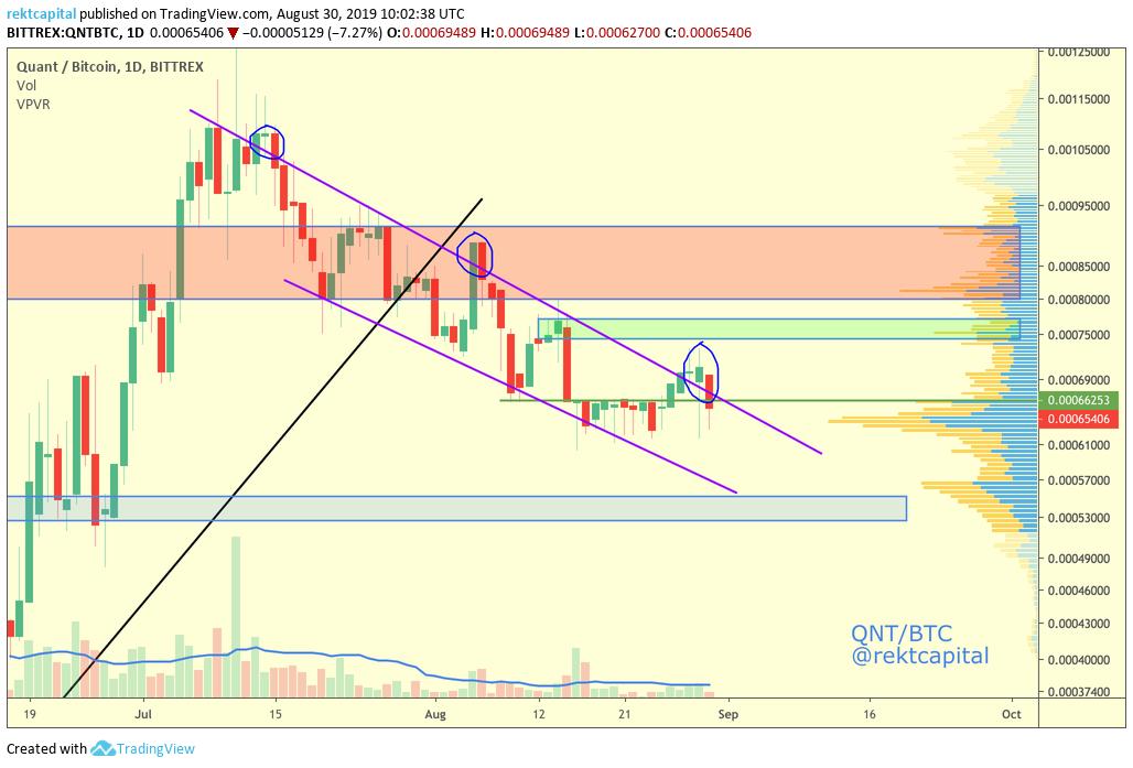 rektcapital's tweet image. $QNT / $BTC #quant

QNT is in a very similar price predicament to the first circled blue situation from mid-July

Needs to 1D close above purple diagonal today to avoid history repeating itself

#Crypto
