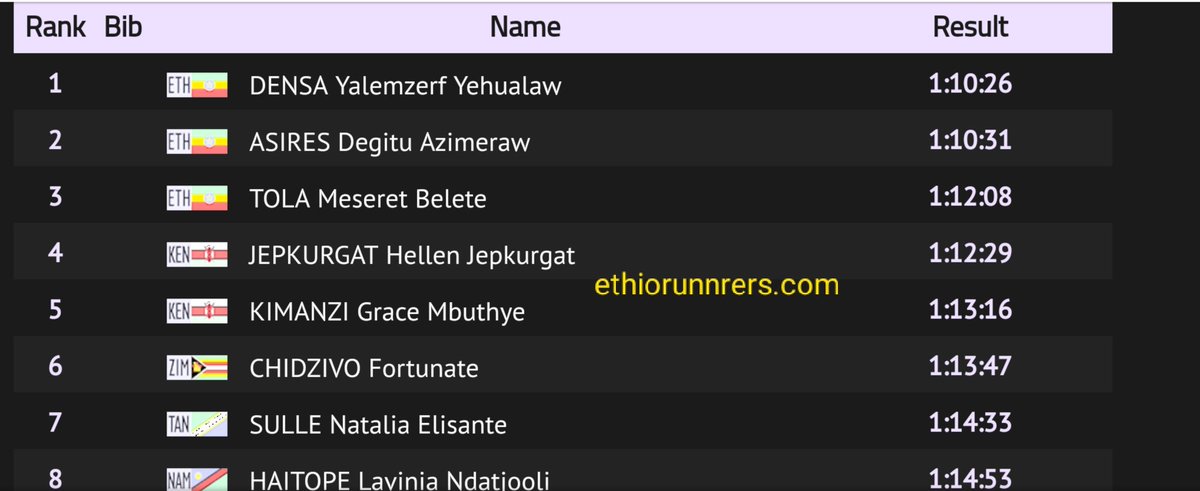 EthiorunnersC's tweet photo. በሞሮኮ አትሌቶቻችን ወርቁን ደረደሩት #ያለምዘርፍ_የኃላው ወርቅ #ደጊቱ ብር #መሰረት በለጠ ነሀስ በወንዶች ያሲን ሀጂ ➏ኛ ሆኗል። https://t.co/JLYVWVAPkM