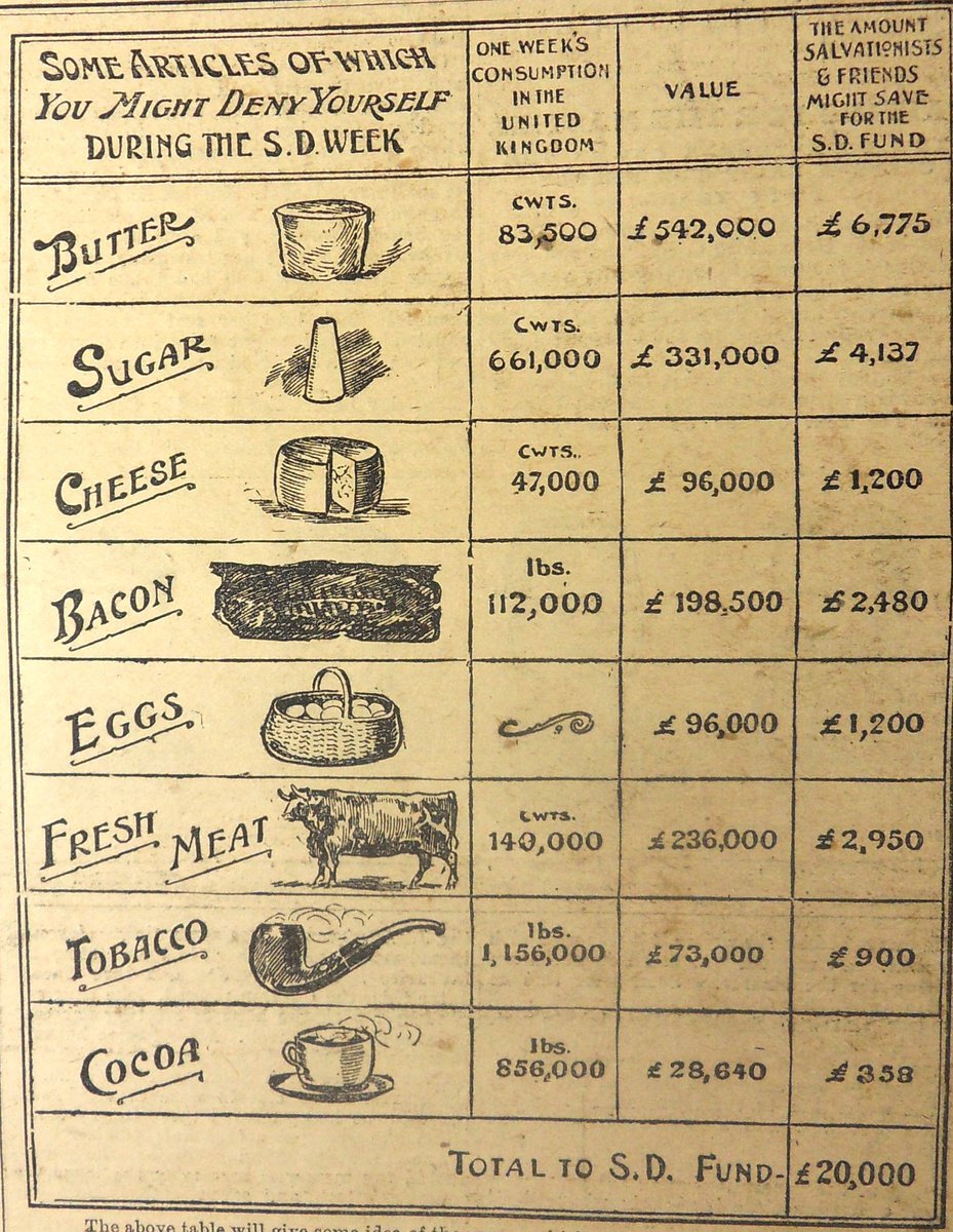 SalvArmyArchive's tweet photo. Which items do you think you would be able to deny yourself for Self Denial week...? A hard ask when #GBBO2019 is on! #SalvationArmy #BigCollection #fundraising https://t.co/nOwAUD74Ac