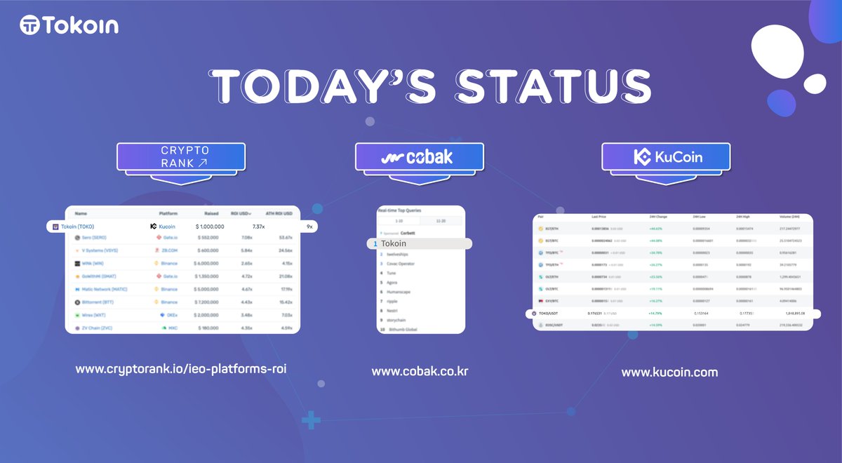 TokoinGlobal's tweet photo. Within a week after the #KuCoinSpotlight program, we remain on the top 3 and remain on the number 1, ranked by both Crypto Rank and Cobak Korea. Besides, we also remain as the top 10 gainers on #KuCoin itself. 

#tokoin #tokoinid #blockchain #crypto #tokotoken #tokensale https://t.co/LVBobZtqAw