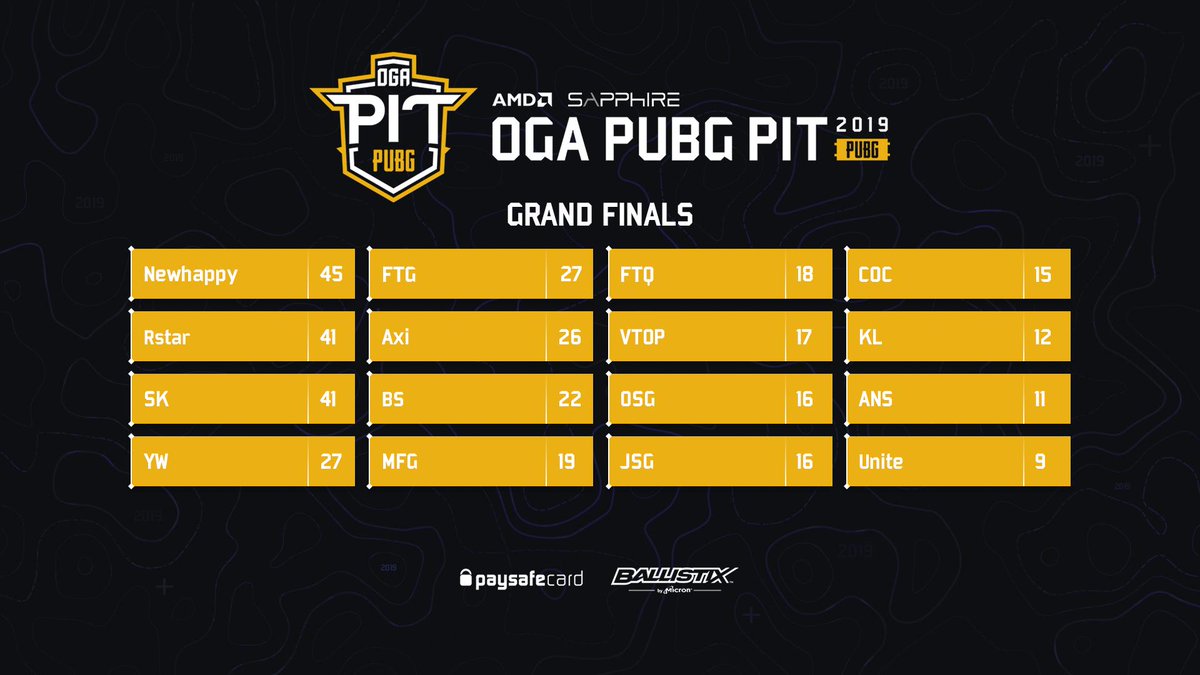 Leaderboard after the first day of the Grand Finals.
We'll be back tomorrow with 4 more games!

⏰ 10:00 CEST
📺 twitch.tv/ogapubgpit