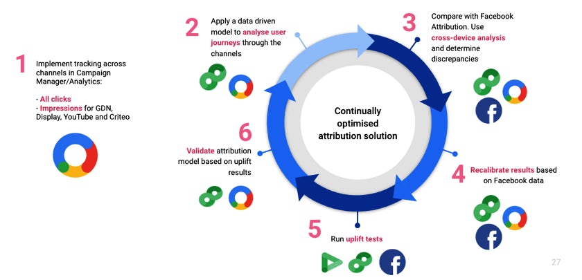 Econsultancy's tweet image. How to get the best out of Google and Facebook’s free attribution services bit.ly/2XMTUtz