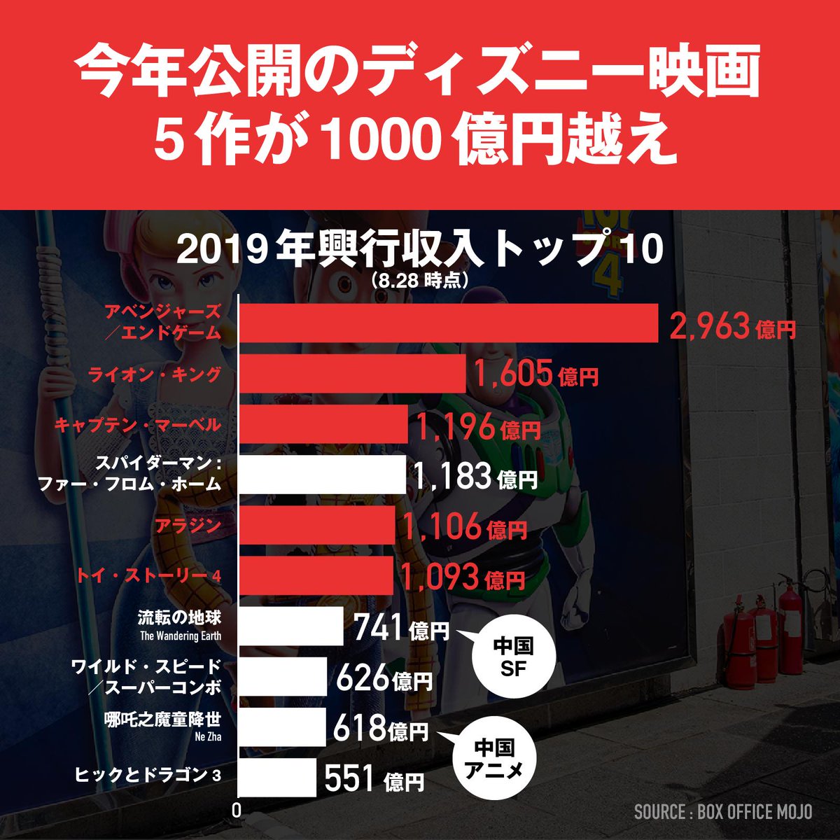 Newspicks ニューズピックス 数字で見るディズニー映画 3枚目の画像 19年の興行収入ランキング を 前回日時点データから一週間分アップデートしました トップ10の顔ぶれは変更なしですが 公開中の トイ ストーリー4 が