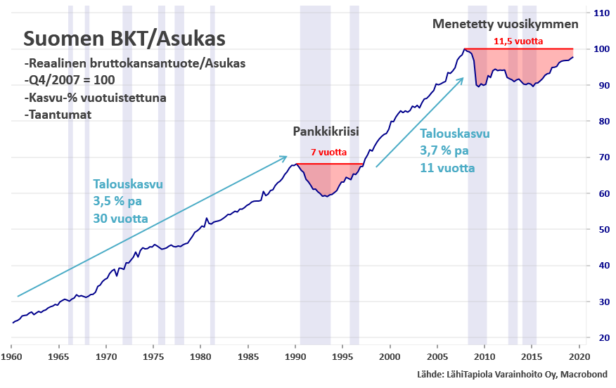 Kumpi ehtii ensin, BKT/Asukas vuoden 2007 huipulle vai uusi #taantuma ? Kasvua tarvittaisiin nykyvauhdilla vielä reilut pari vuotta. BKT:n menetetty vuosikymmen päättyi kyllä1,5v sitten ja ollaan kiivetty 1,8% edellisen huipun yläpuolelle. #talous
