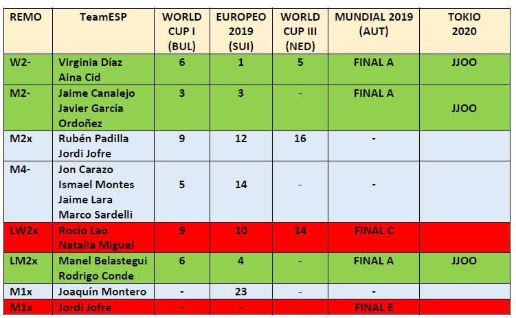 manu270SPAIN's tweet photo. Remo JJOO Tokio 2020 🇯🇵
Clasificados 3 Barcos 🇪🇸
M2- @JCanalejoP &amp; @JaviGarcia0610 
W2- @ainacid94 &amp; #Virginia_Díaz
LM2x @RcondePodium &amp; @MBalasPodium 

Próximo año nueva oportunidad en la Final Qualif Regata 17–19 Mayo Lucerna🇨🇭
Ojala allí veamos 4 o 5 barcos
M4-
M2x
M1x
LW2x https://t.co/fKpcogfHT8