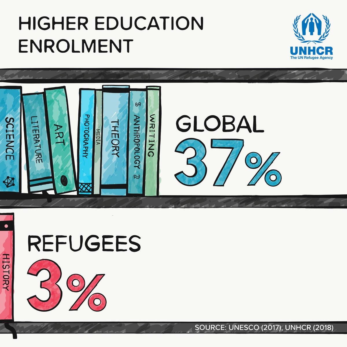 Unhcr The Un Refugee Agency On Twitter Higher - 