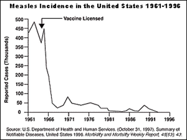 JordanLSchaefer's tweet photo. @BaileyMarcello @Flamtart Polio vaccine was released in 1952.
Measles vaccine was released in 1963.
Whooping cough vaccine was developed in the mid 1930s and saw widespread use by the mid 1940s.

Either bacteria and viruses are terrified of needles, or vaccines actually work. https://t.co/dbG5I994HQ