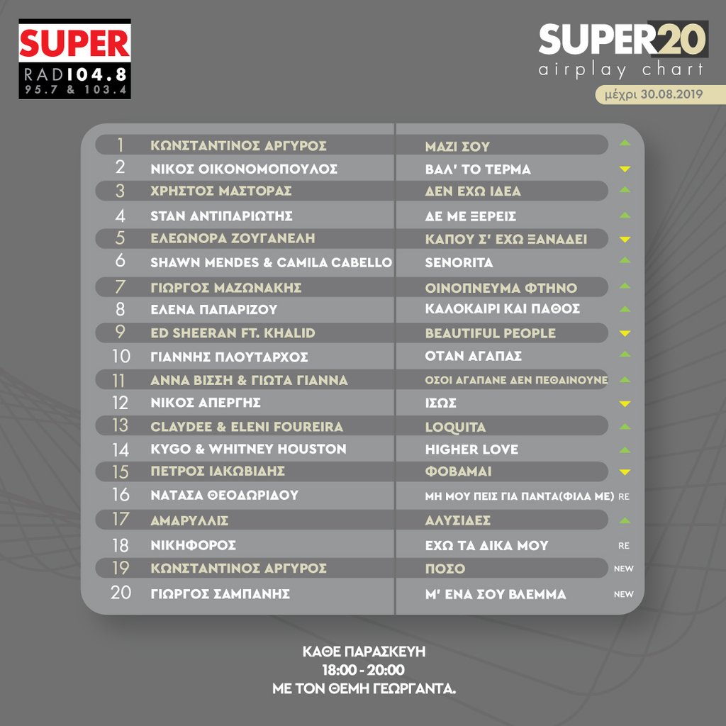 Superfmradio O Argiroskonstant Me To Mazi Soy Anebainei Sto 1 Toy Super Airplaychart Argyros Mazisou 2 Noikonomopoulos Oikonomopoulos 3 Xrhstos Mastoras Mastoras T Co 2jbfn9o81m