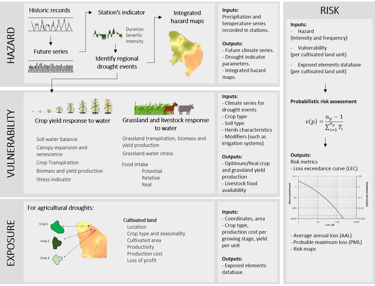 IngeniarRisk's tweet photo. Introducing Ingeniar's #Probabilistic #drought #risk model for the #agriculture sector: DroughtPro. https://t.co/wNrwLpJ6MH https://t.co/21bxn0h99e