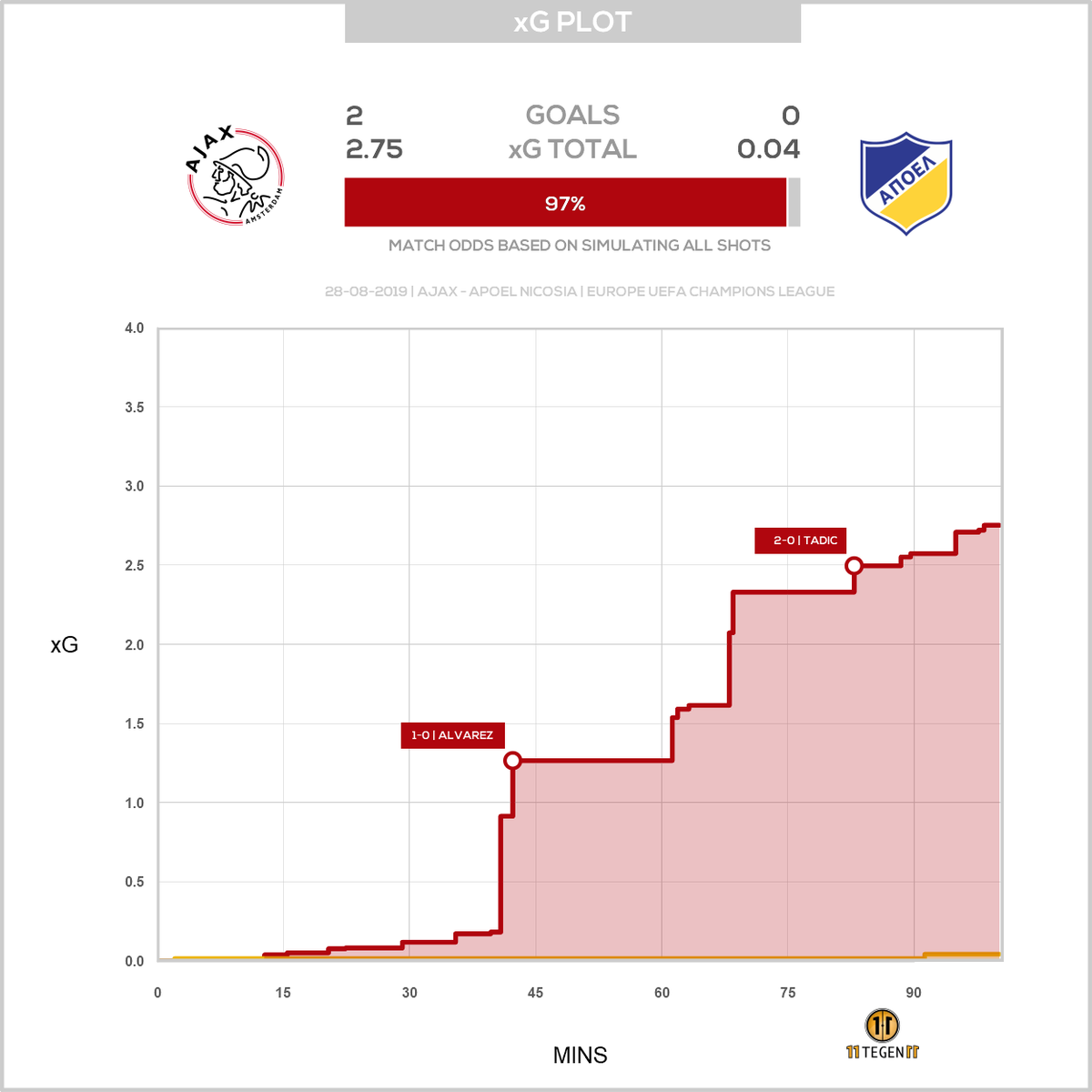 #Ajax gaf niets weg tegen Apoel. Helemaal niets. Maar dan ook echt helemaal niets. Nou ja, de gasten kwamen tot 0,04 Expected Goal. En we hebben het hier niet over de nummer negen van Noorwegen. Passmaps en meer! ajax.li/2Ztvq4A #ajaapo