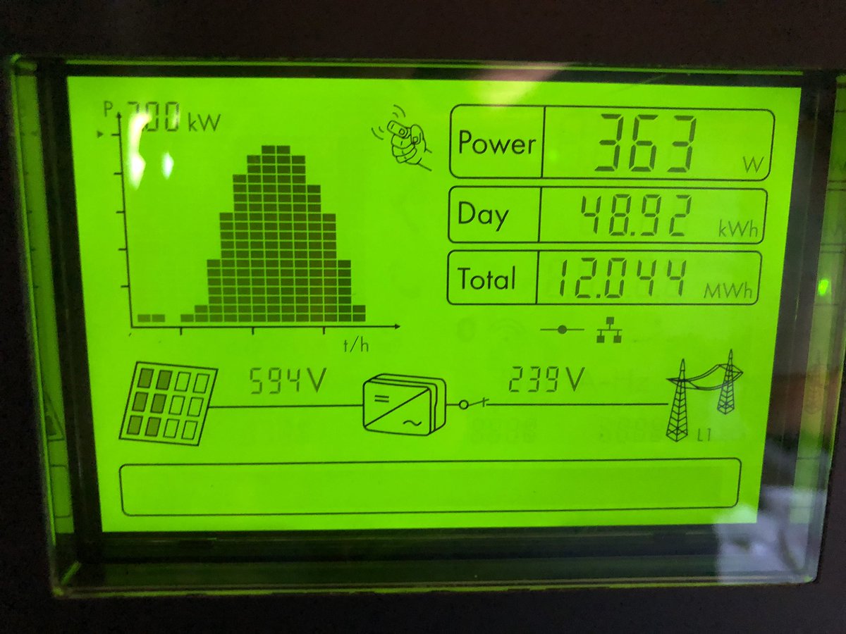 YvC_77's tweet photo. Schöner ☀️ August-Tag mit 8 kWp #Photovoltaik macht ~ 49 kWh. Das reicht um #NissanLEAF und #Twizy auf 100% zu bringen #PV2Car #eMobility https://t.co/NmwI298yx1