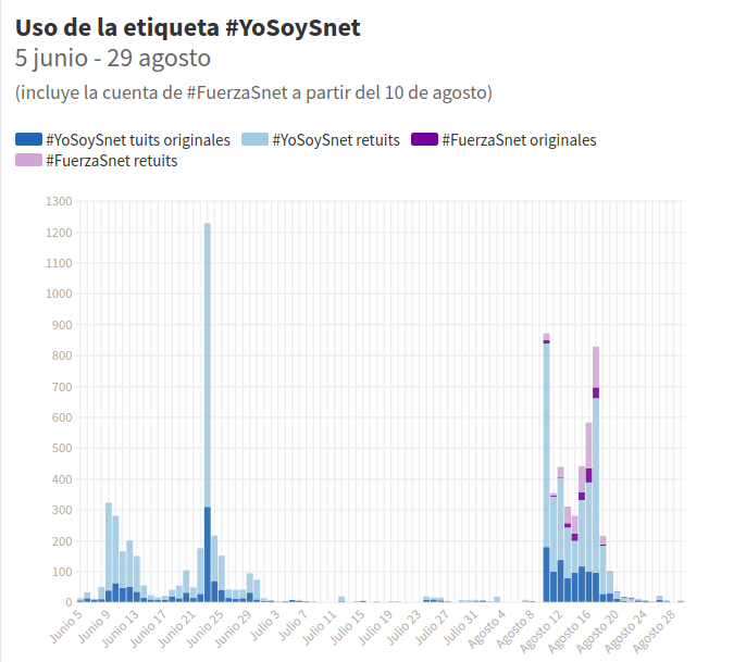 invntario's tweet photo. Se extingue la conversación pública con las etiquetas #FuerzaSnet y #YoSoySnet en Twitter. En la última semana, solo 29 personas han dicho algo sobre el tema. La cantidad promedio de tuits diarios no llega a 10
📊 https://t.co/GrXSqGSPvI https://t.co/wEGKZlXXKj