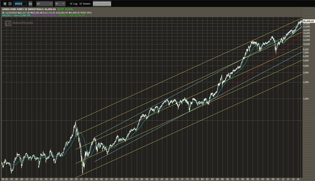 Thinkorswim Prophet Charts