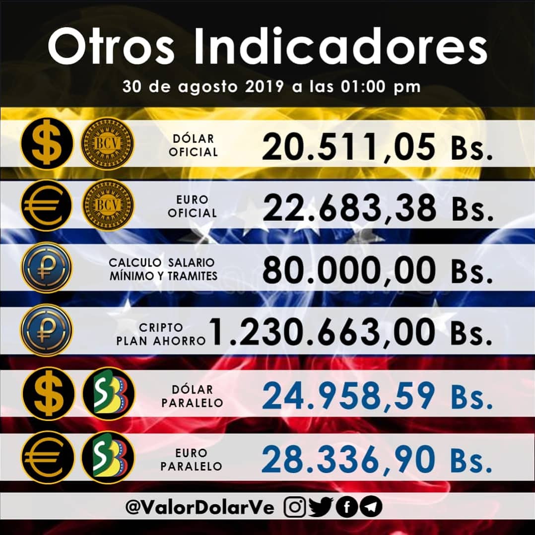 Otros Indicadores 

#30Ago #venezuela #cambio #divisas #dolar #dolarparalelo #caracas #remesas #MercadoCambiario @ElDiariodeCCS @LucioQuincioC <a href="/periodicovzlano/">EP | Venezuela</a> <a href="/ecoanalitica/">Ecoanalítica</a> <a href="/descifradocom/">Descifrado</a> <a href="/venezuelaaldia/">GIoRilla 🦍</a> <a href="/ReporteYa/">Reporte Ya</a> <a href="/ElNacionalWeb/">El Nacional</a>