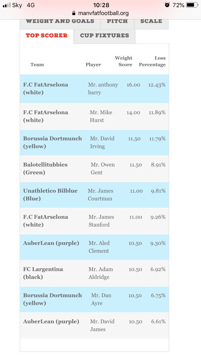 v_cardiff's tweet photo. Season 4 week 5 Results, League tables &amp; top scorers. @manvfat #Cardiff https://t.co/DFydMpZ7vm