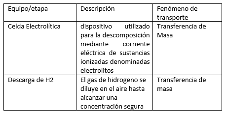 danielm64352281's tweet photo. #MII2019BA2 
Producción de Hipoclorito de Sodio
Oportunidad: aprovechamiento del H2 como combustible suplementario en incineradores o producción de ladrillos. https://t.co/LO0Oxwc4aJ