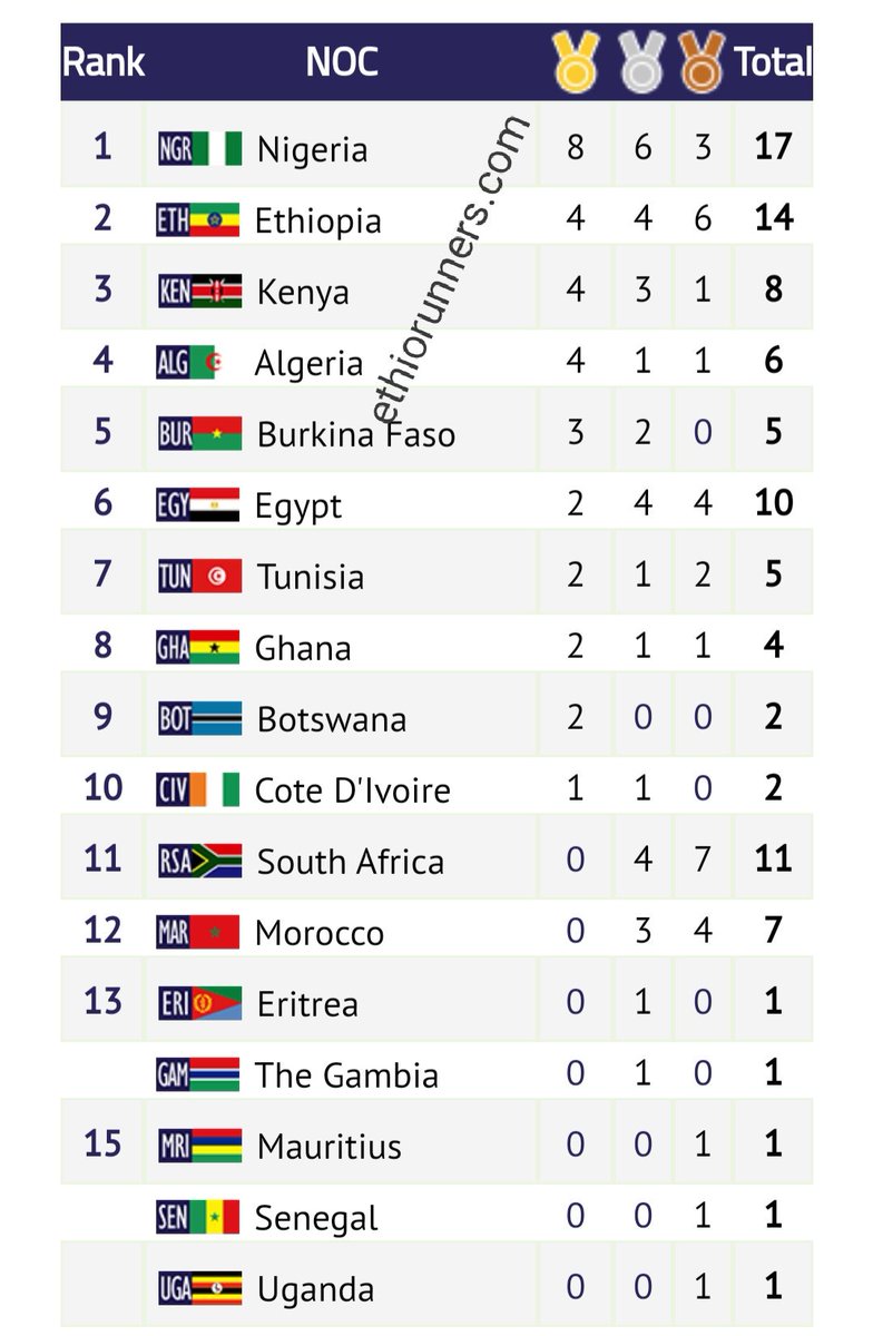 EthiorunnersC's tweet photo. #በአትሌቲክስ_ብቻ እና #በጠቅላላ ውድድር #የእስካሁን ደረጃችችን ይህን ይመስላል!! እንዲሁም የዛሬዋ አሸናፊ #ያለምዘርፍ_የኃላው
https://t.co/MflEu3YkSG
#ዮቱብ ሰብስክራይብ እንዲያድርጉ ጋብዤዎታለሁ⤵ 
https://t.co/yfZiZAjB7b https://t.co/dItCDESCXB