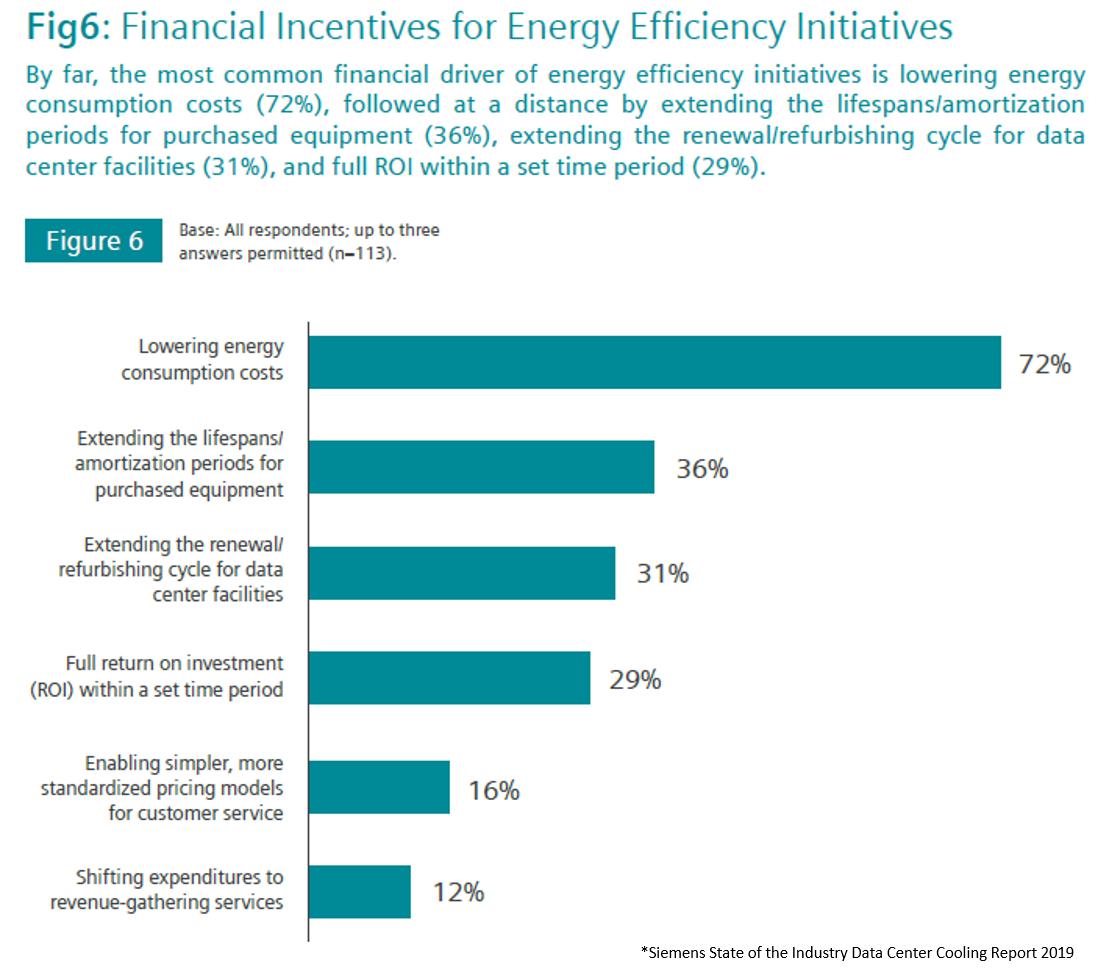 OptiCoolTech's tweet photo. The State of the Industry Data Center Cooling report indicates the number one financial incentive is to lower energy costs. See how OptiCool can help achieve these goals.
https://t.co/OePWHzHMq5
#datacenter #cooling #energy #energyefficiency #finance #rochesterny https://t.co/iKG9OV5OEL