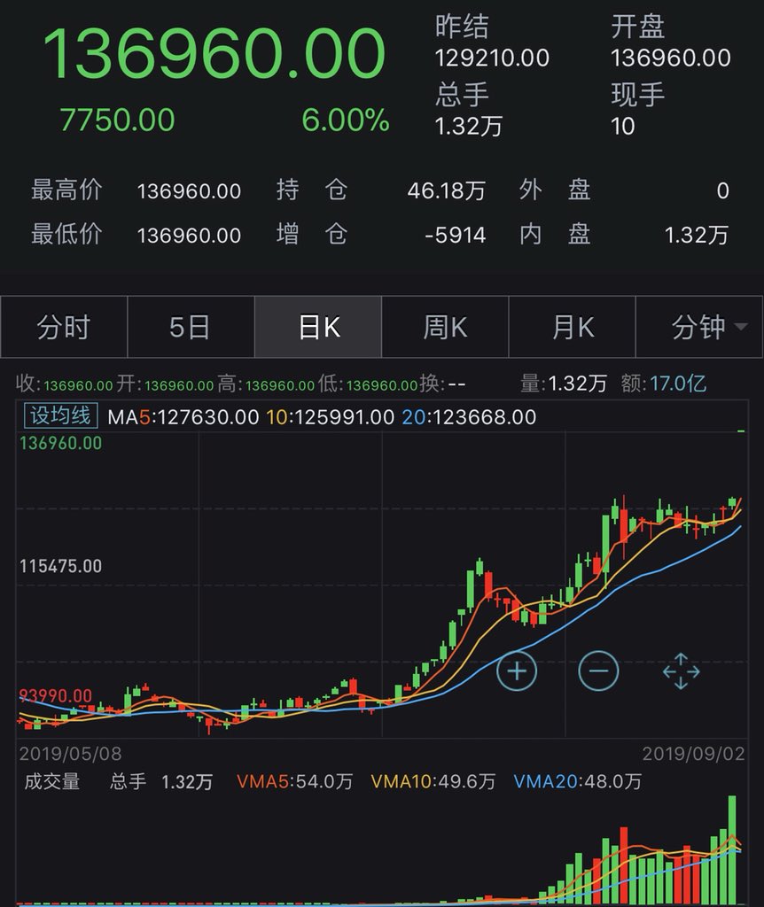 YuanTalks's tweet image. #China’s #nickel futures limit up (6% higher) on report that Indonesia is likely to ban nickel ore exports from this December.