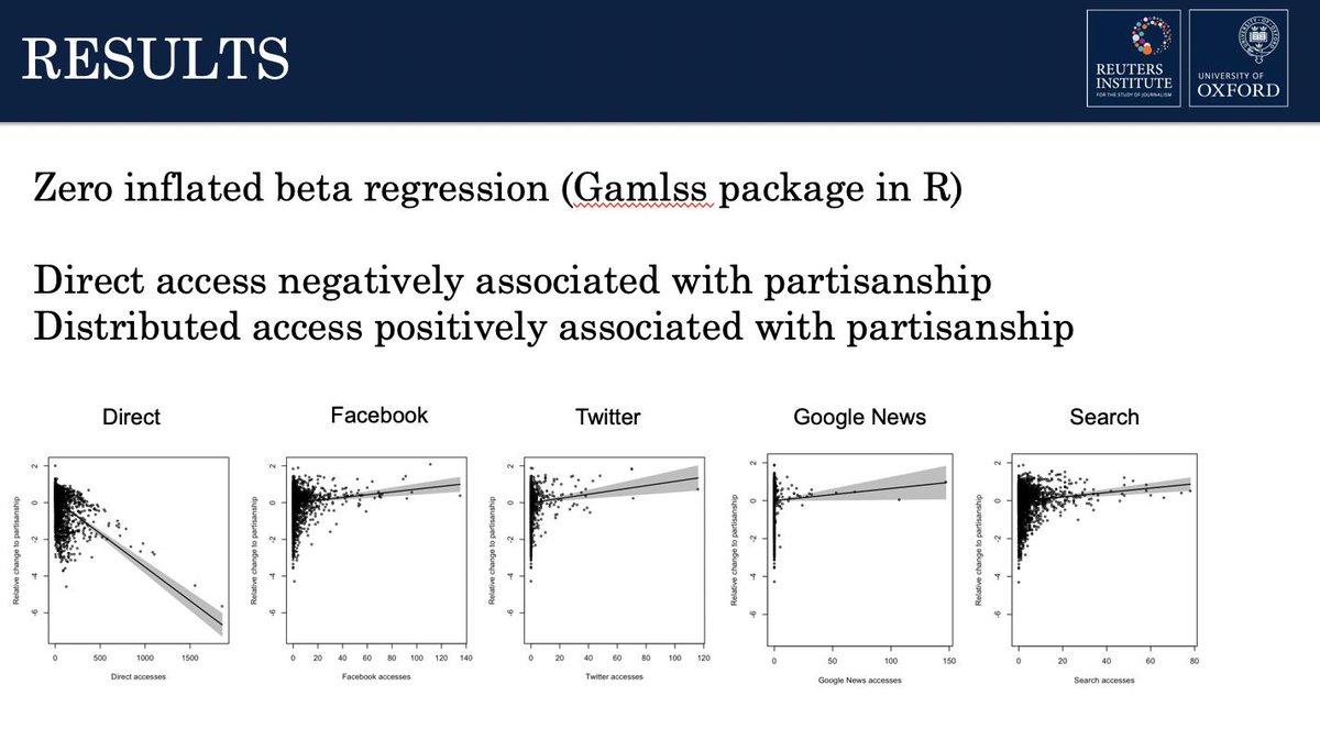 richrdfletcher's tweet photo. ICYMI. Me @antoniskalog @rasmus_kleis used UK tracking data to show that accessing news via search, Facebook, Twitter, and aggregators increases people's news repertoire diversity, but also gives them more partisan news diets. #APSA2019 #polcomm #PolComm2019 https://t.co/1PuYsD36FX