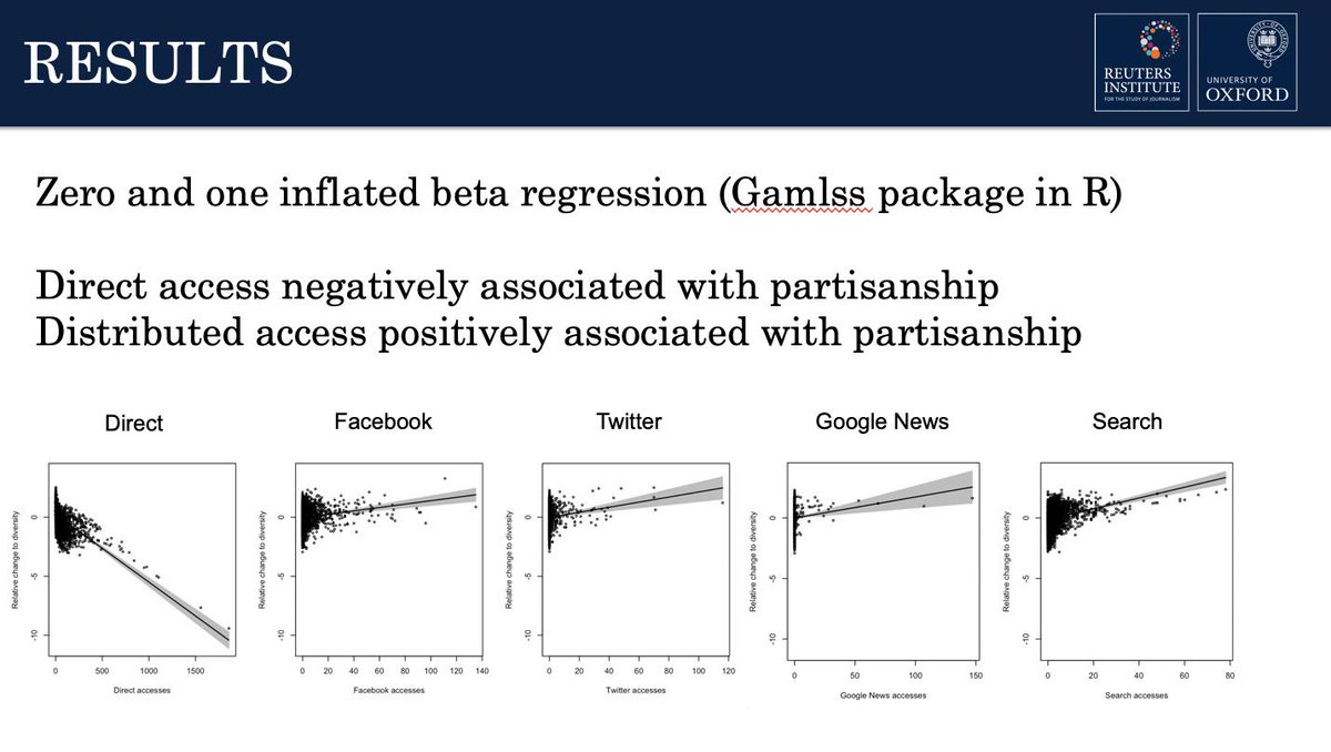 richrdfletcher's tweet photo. ICYMI. Me @antoniskalog @rasmus_kleis used UK tracking data to show that accessing news via search, Facebook, Twitter, and aggregators increases people's news repertoire diversity, but also gives them more partisan news diets. #APSA2019 #polcomm #PolComm2019 https://t.co/1PuYsD36FX