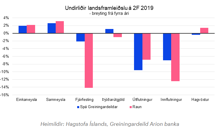 ArionCapMkts's tweet photo. Þrátt fyrir að bráðabirgðatölur Hagstofunnar bendi til 1,4% hagvaxtar á 2F vegna mikils samdráttar í innflutningi er varhugavert að horfa á þetta sem sterkar tölur í ljósi 30% samdráttar í atvinnuvegafjárfestingu. 

https://t.co/agfB9MlJF5 https://t.co/8TPHy92U5U
