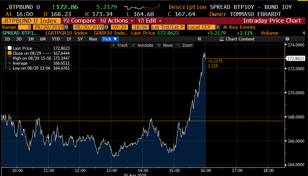 TEbhardt's tweet photo. 🇮🇹Di Maio's effect:
Spread widens and stock fall after @luigidimaio warns of possibility of elections if @Mov5Stelle's program won't fully get into the new government's plan @markets https://t.co/pLqilEi4N3