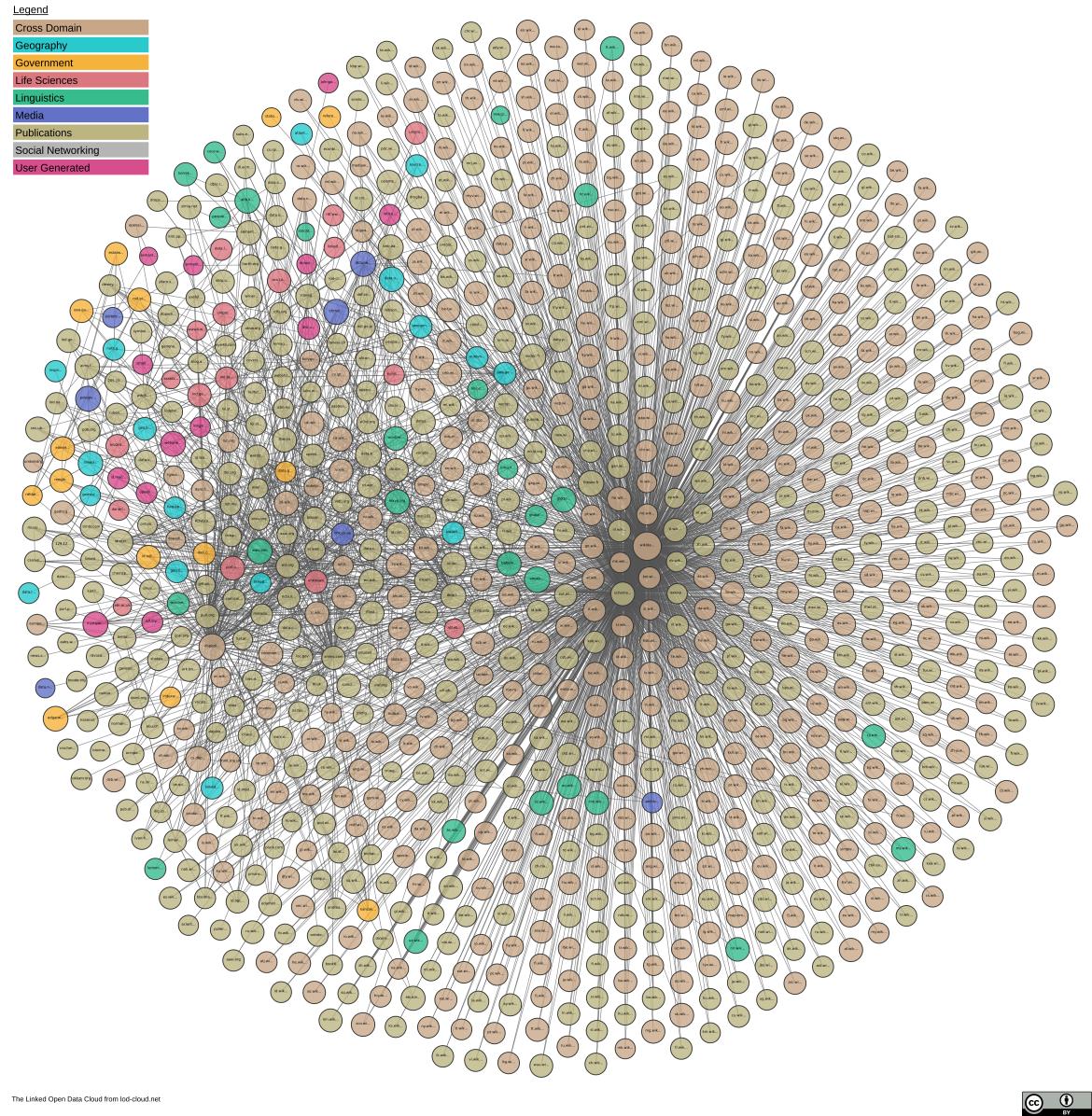 The Linked Open Data Cloud tweet media