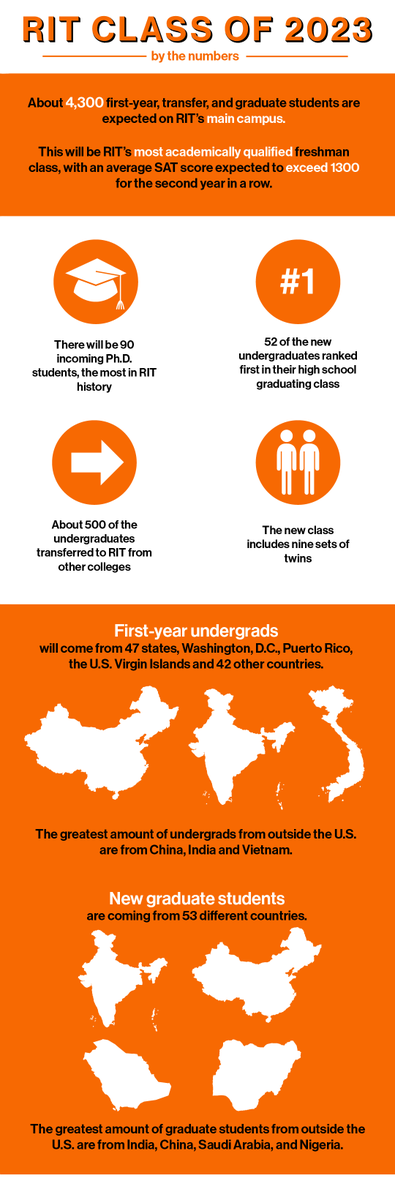 As they finish their first week on campus, here are some key stats on the newest members of the #RIT family. #RITOrientation