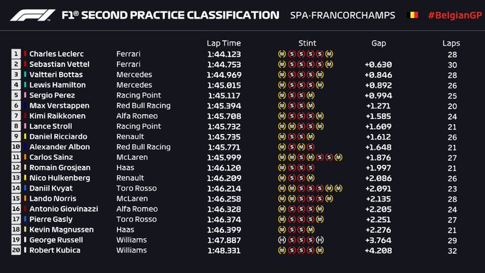 resultados_fp2_belgica