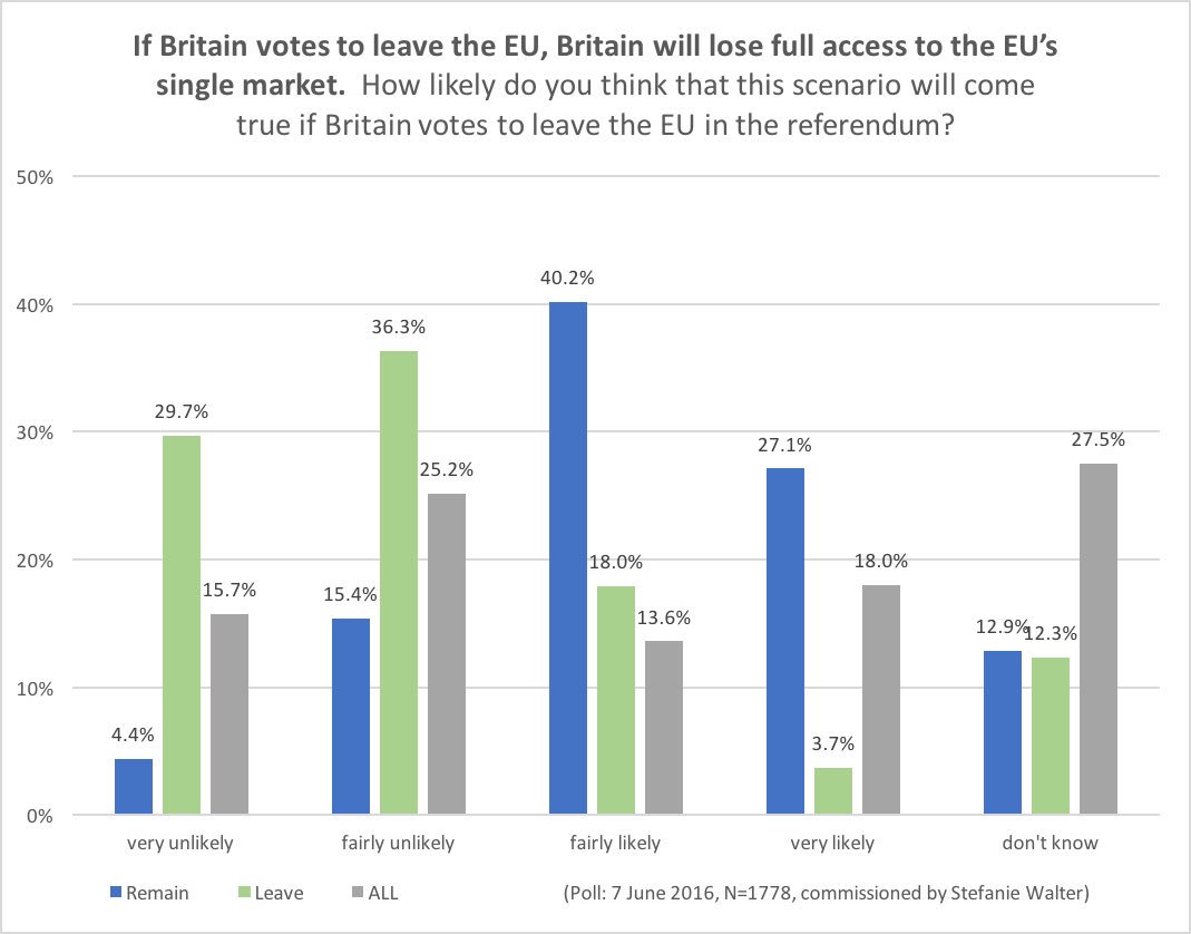 robtovey's tweet photo. Majority of Brexit voters in 2016 thought the uk would retain access to the single market #Remain #ledbydonkeys #FBPE https://t.co/bsxrU4ypRs https://t.co/7YK15PsqVf