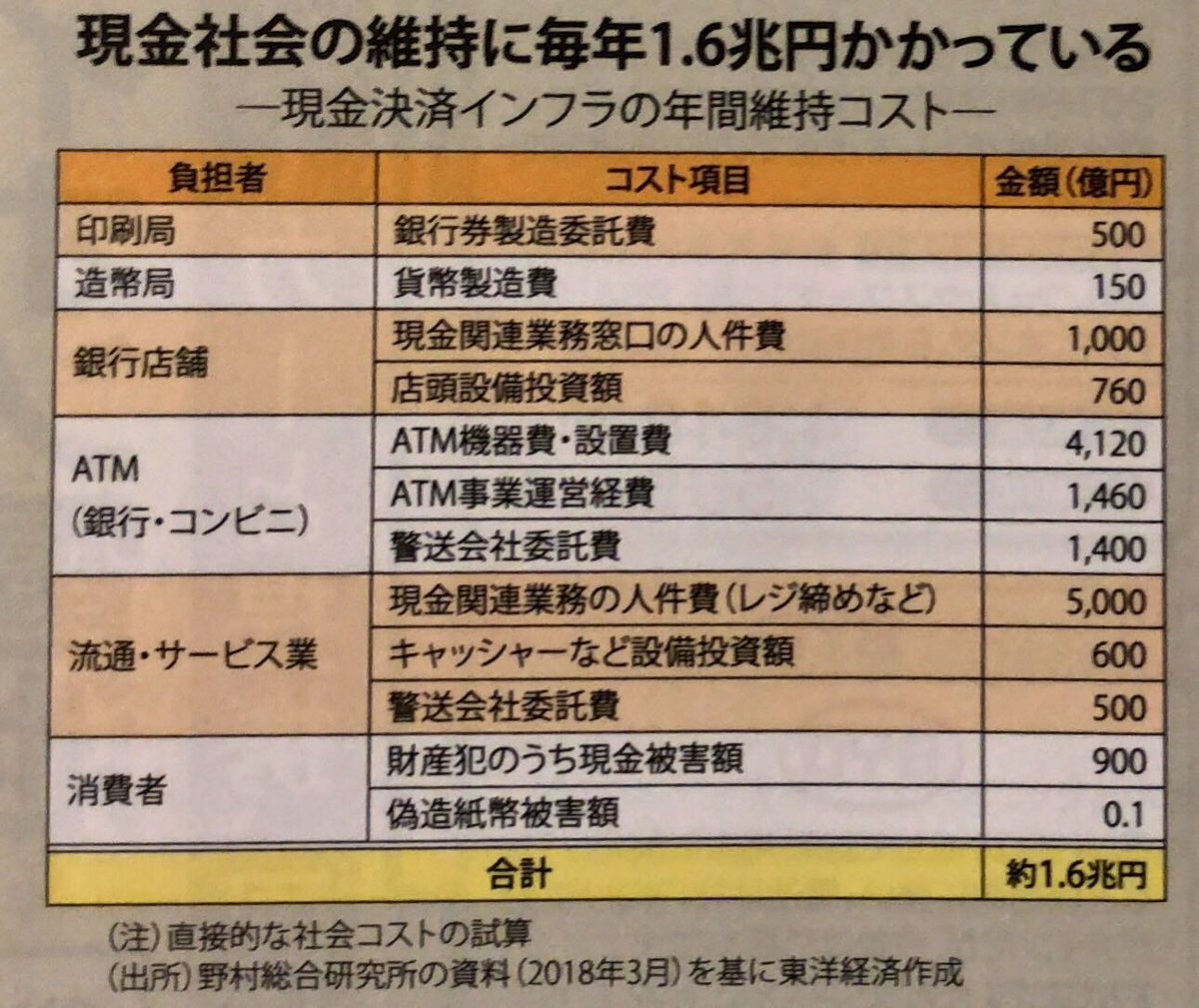 平田 智基 Twitterissa 現金社会の維持コストは毎年1 6兆円 印刷局 造幣局 銀行券製造委託500億 貨幣製造150億 銀行 窓口の人件費1000億円 設備760億 Atm 機器 設置41億 運営1460億 警備関連1400億 流通 サービス レジ締め等人件費5000億 設備600億 警備 平田 智基 Twitterissa 現金社会の維持コストは毎年1 6兆円 印刷局 造幣局 銀行券製造委託500億 貨幣製造150億 銀行 窓口の人件費1000億円 設備760億 Atm 機器 設置41億 運営1460億 警備関連1400億 流通 サービス レジ締め等人件費5000億 設備600億 警備